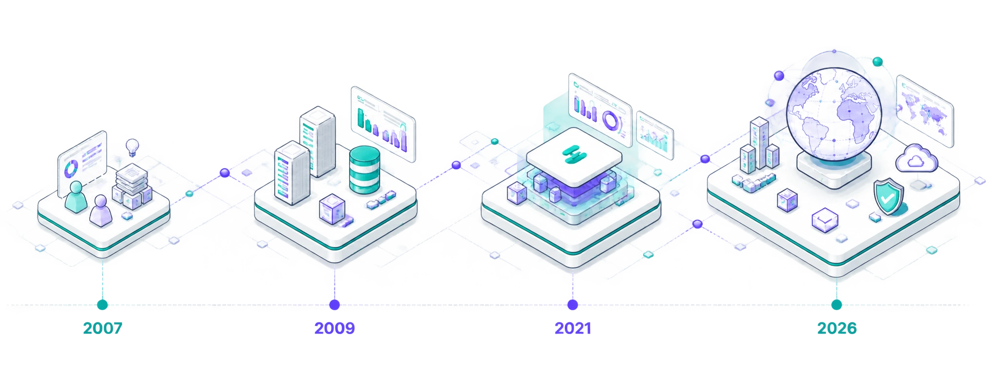 Visual timeline of Supria's evolution in 2007, 2009, 2021, and 2026, from project and portfolio specialization to a SaaS platform and international expansion.