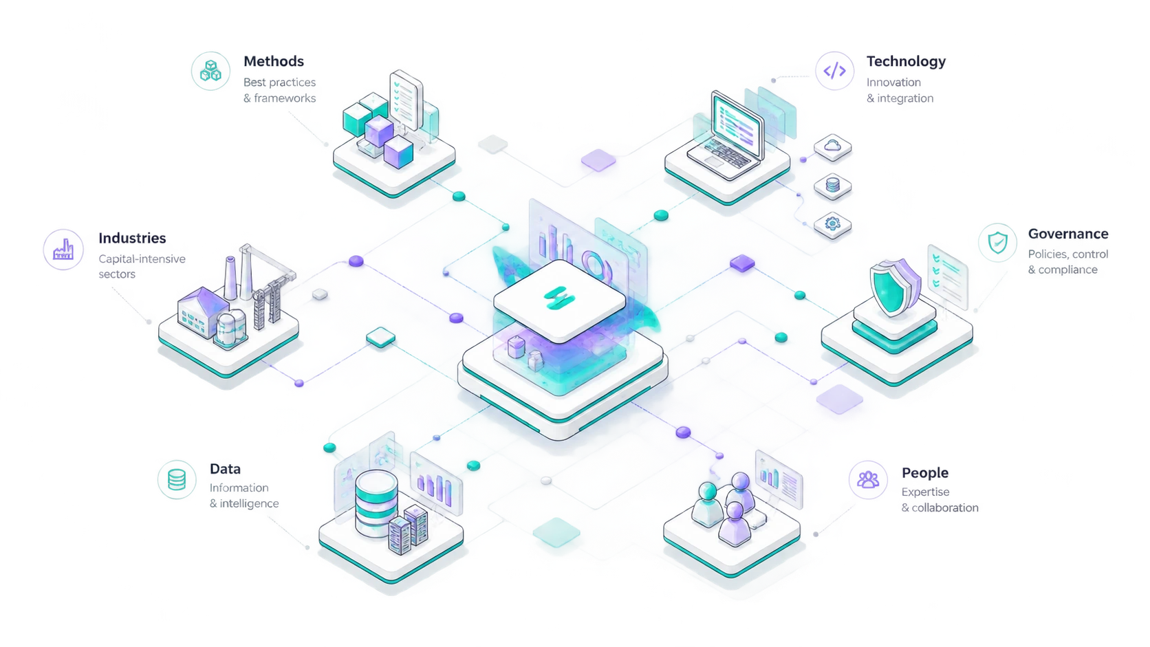 Isometric technical illustration of Supria's connected expertise across methods, technology, governance, industries, data, and people.