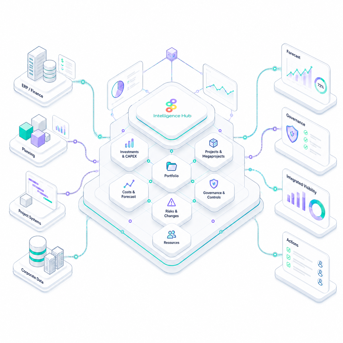 Isometric architecture of the Supria Intelligence Hub connecting ERP, planning, project systems, and corporate data to investments, portfolio, costs, risks, resources, and governance, generating forecast, integrated visibility, and actions.