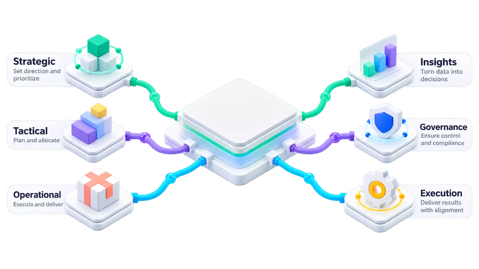 Isometric illustration of Supria Workspaces as a central platform connected to Strategic, Tactical, Operational, Insights, Governance and Execution. All explanatory labels are embedded in the artwork in English.