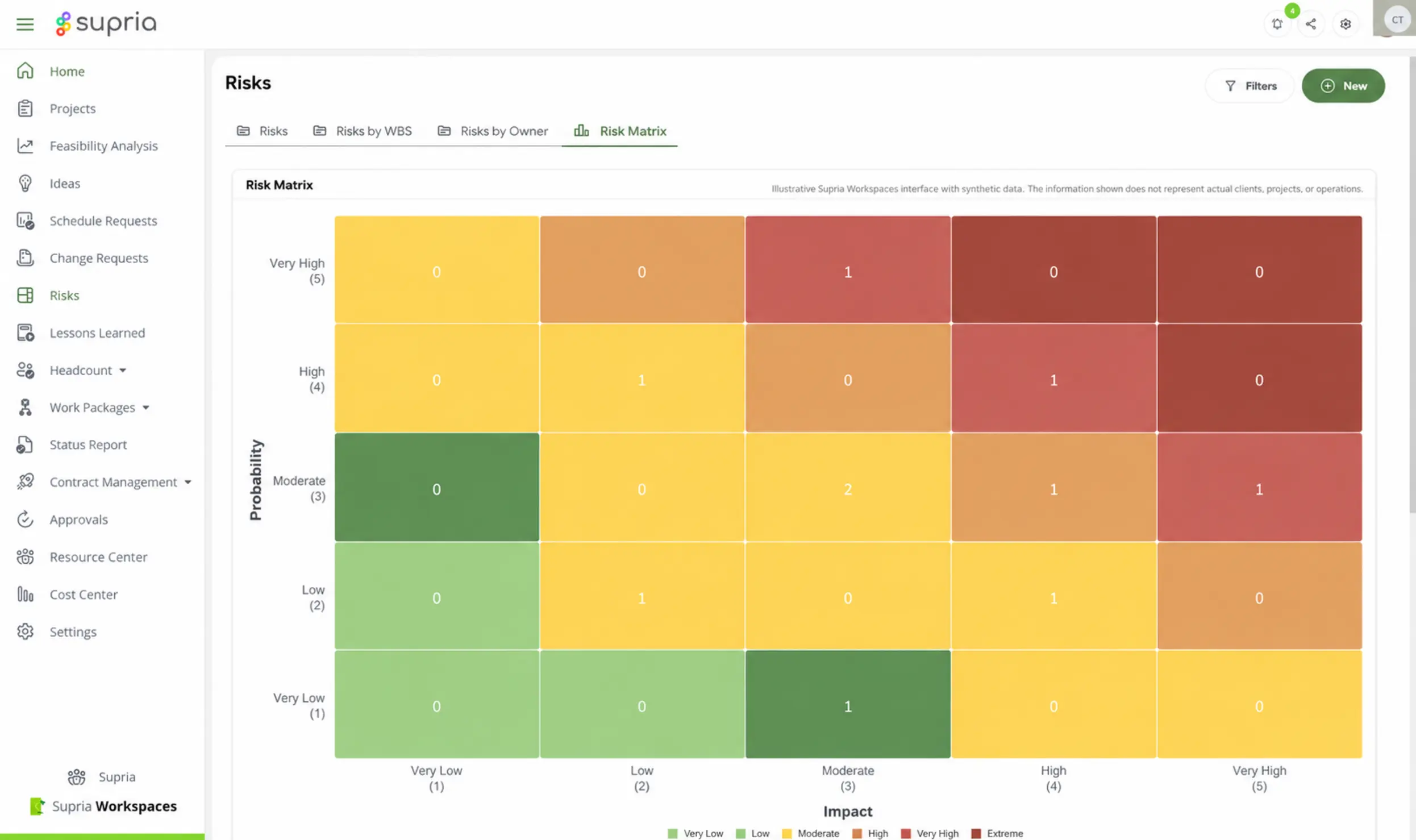 Supria Workspaces risk matrix with synthetic data