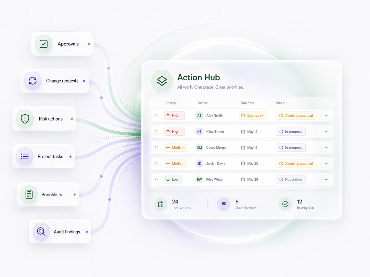 Action Hub illustration showing approvals, change requests, risk actions, project tasks, punchlists and audit findings converging into one prioritized action view