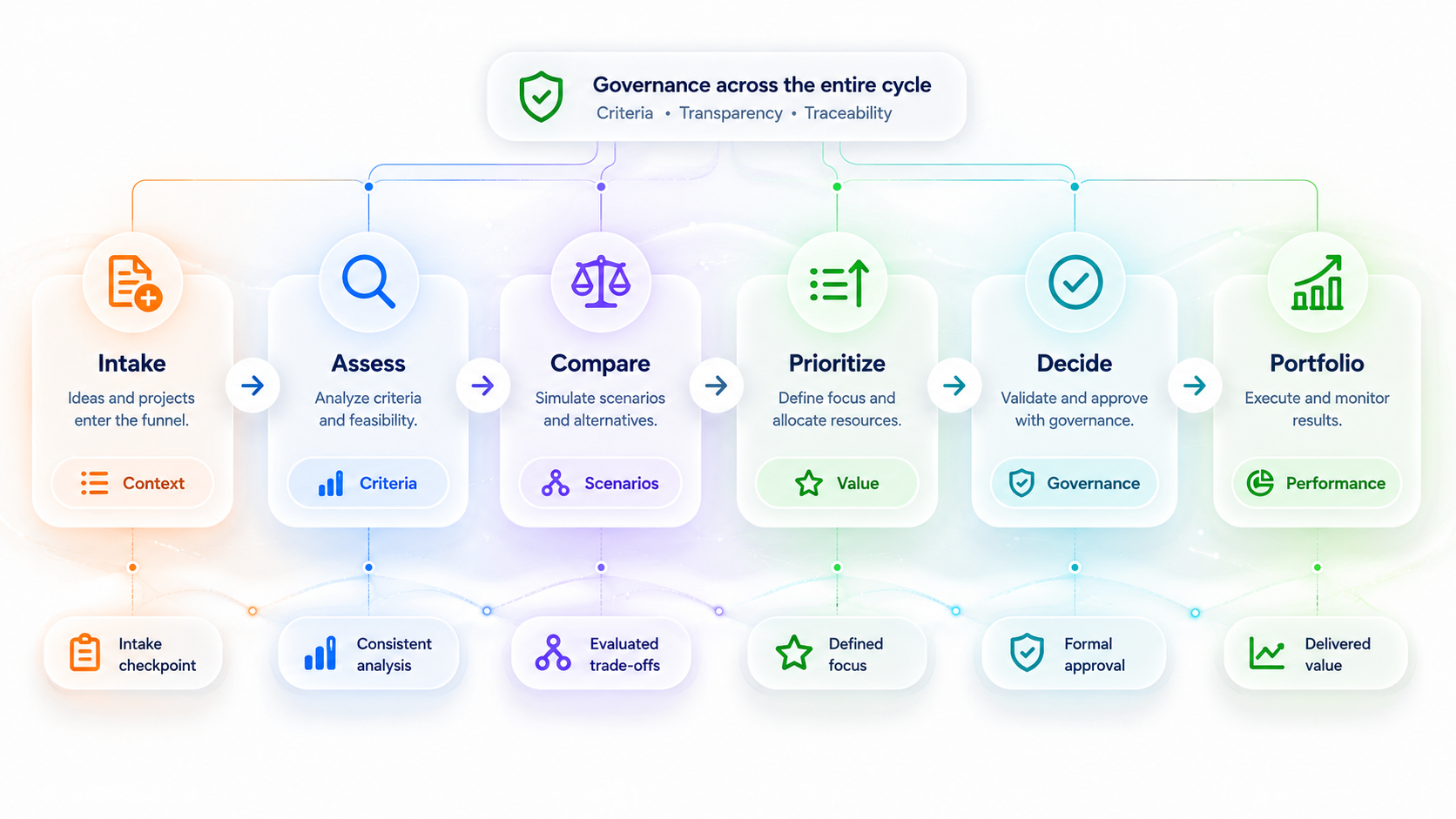 Governance across the decision lifecycle, from demand to portfolio