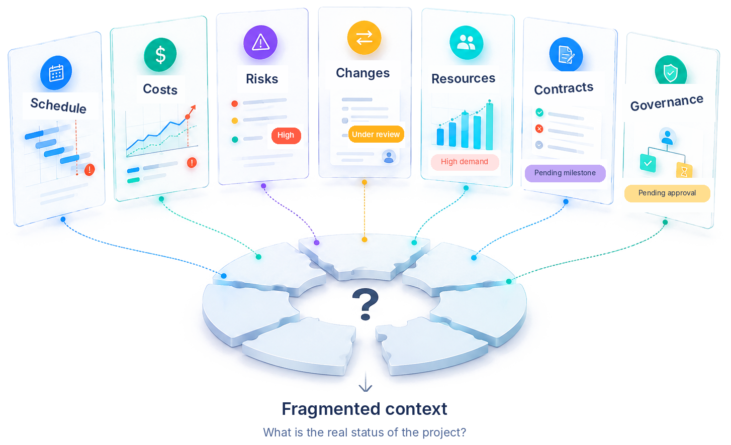 Seven independent project controls converge into a fragmented view, making the real project situation harder to understand.