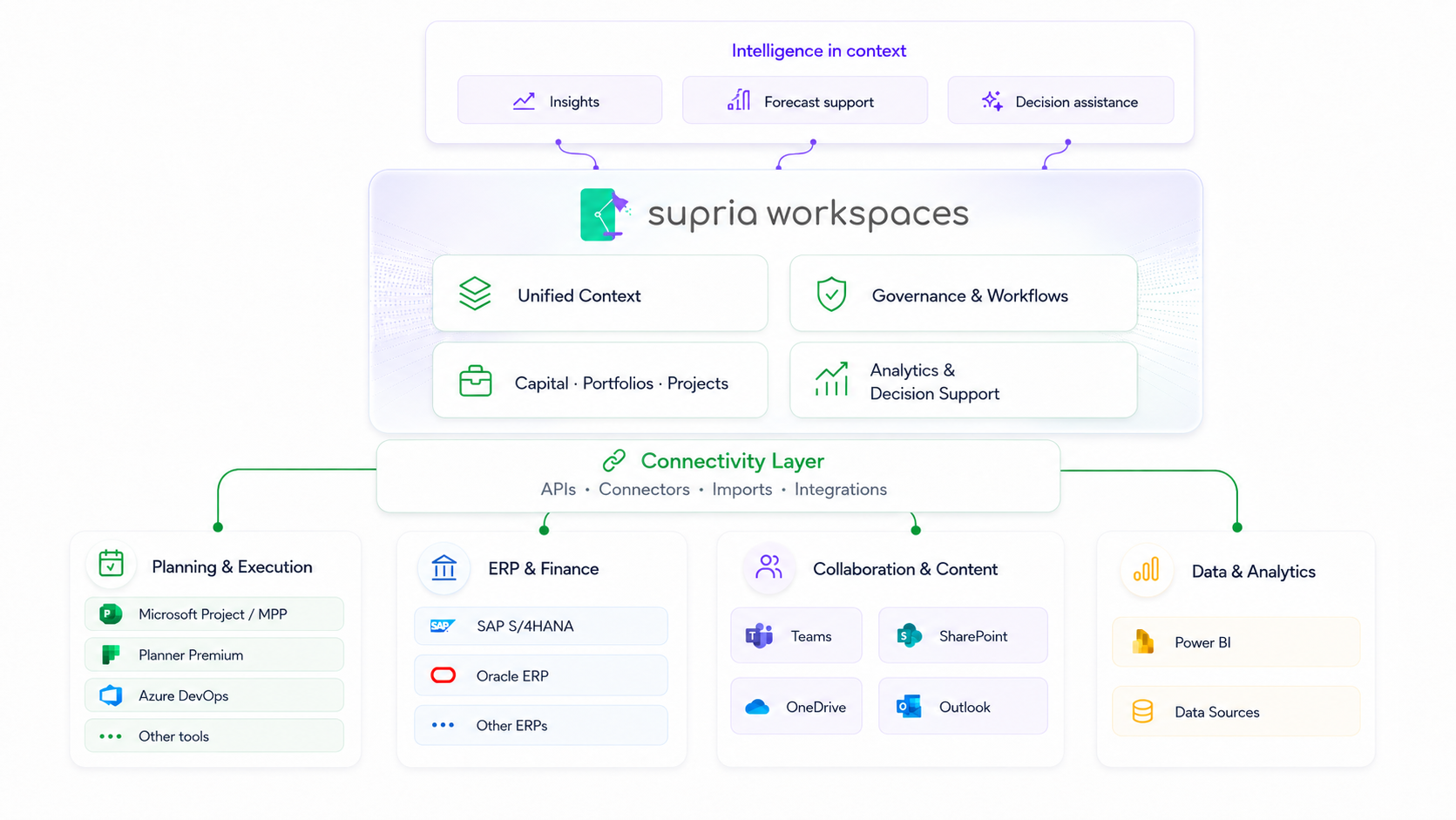 Diagrama do ecossistema conectado do Supria Workspaces, mostrando Intelligence in context, a plataforma central, a Connectivity Layer e os domínios Planning and Execution, ERP and Finance, Collaboration and Content e Data and Analytics.