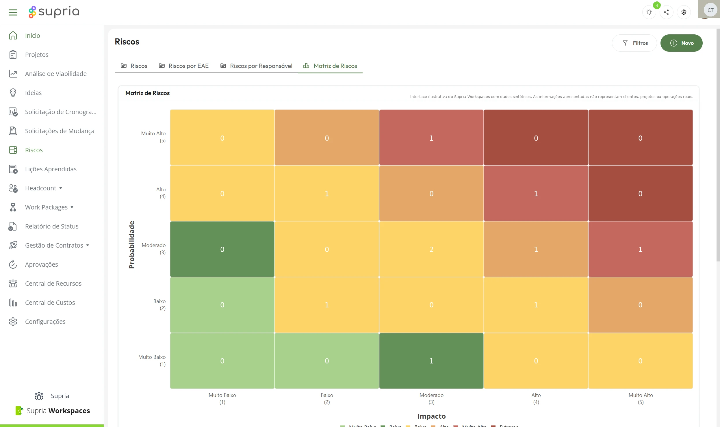 Matriz de riscos do Supria Workspaces com dados sintéticos