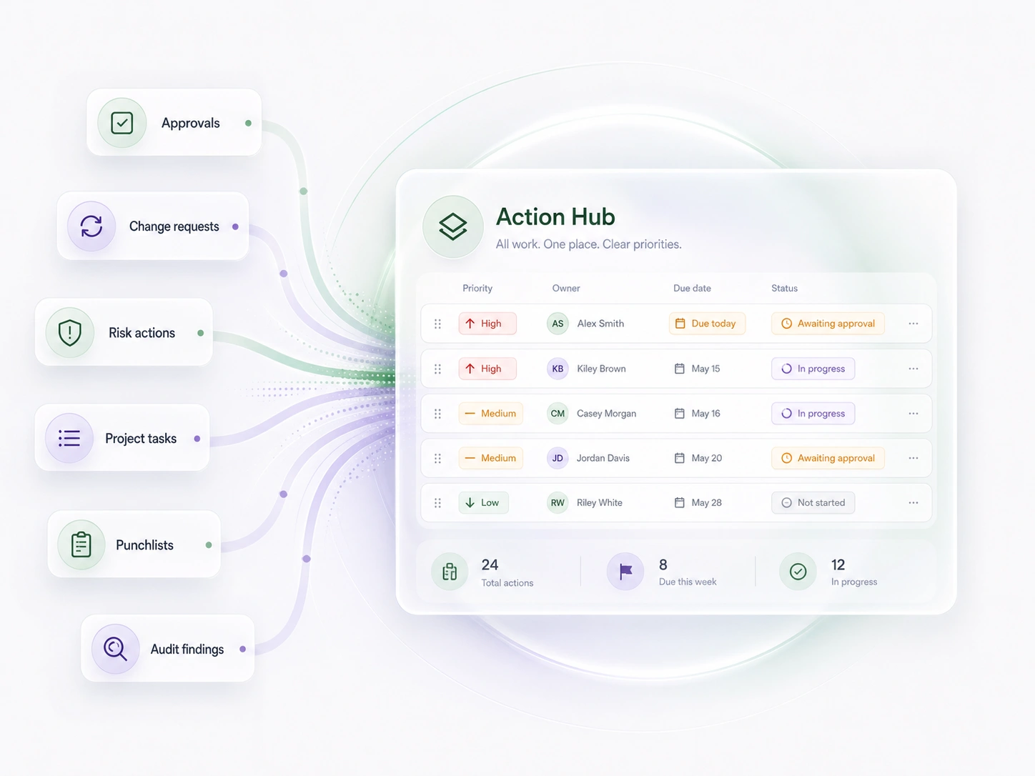 Action Hub illustration showing approvals, change requests, risk actions, project tasks, punchlists and audit findings converging into one prioritized action view