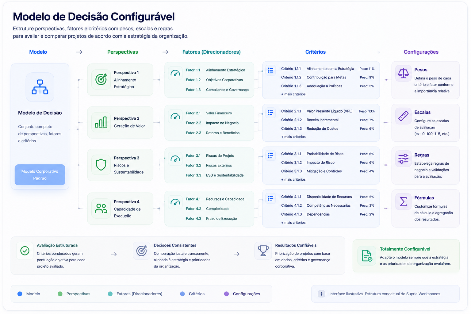 Modelo de decisão configurável com perspectivas, fatores, critérios, pesos, escalas, regras e fórmulas